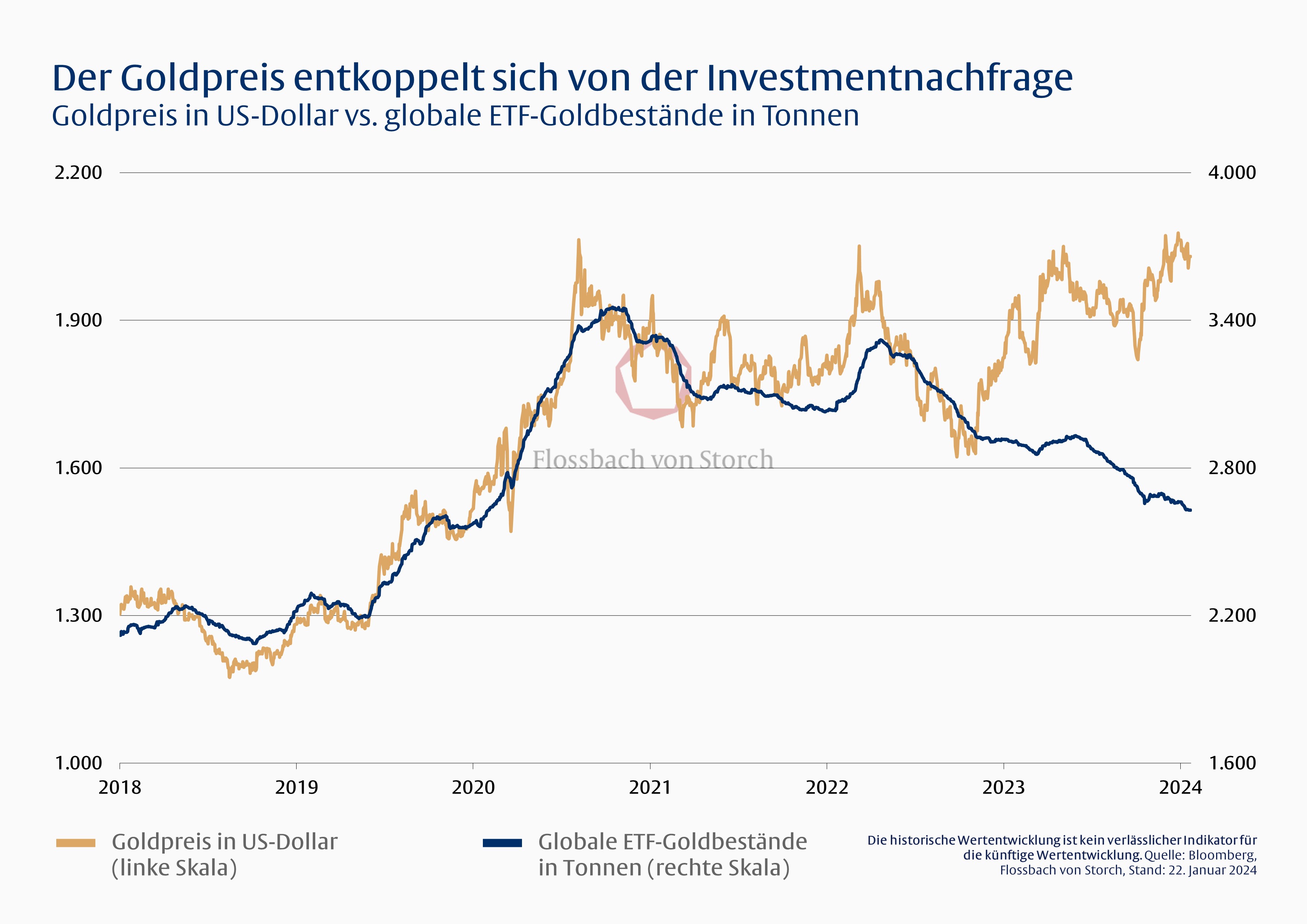 Chart: Goldpreis in US-Dollar vs. globale ETF-Goldbestände in Tonnen
